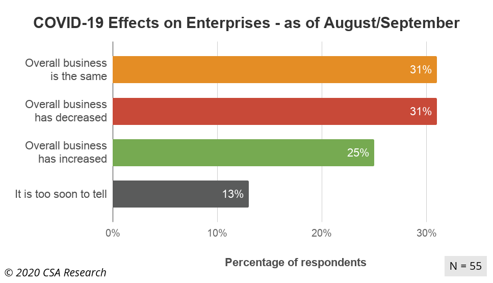 Covid Enterprise Survey Data Overall Results